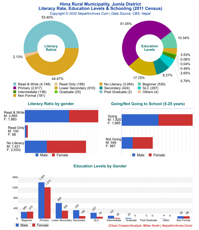 Literacy, Education Levels & Schooling Charts of Hima Rural Municipality