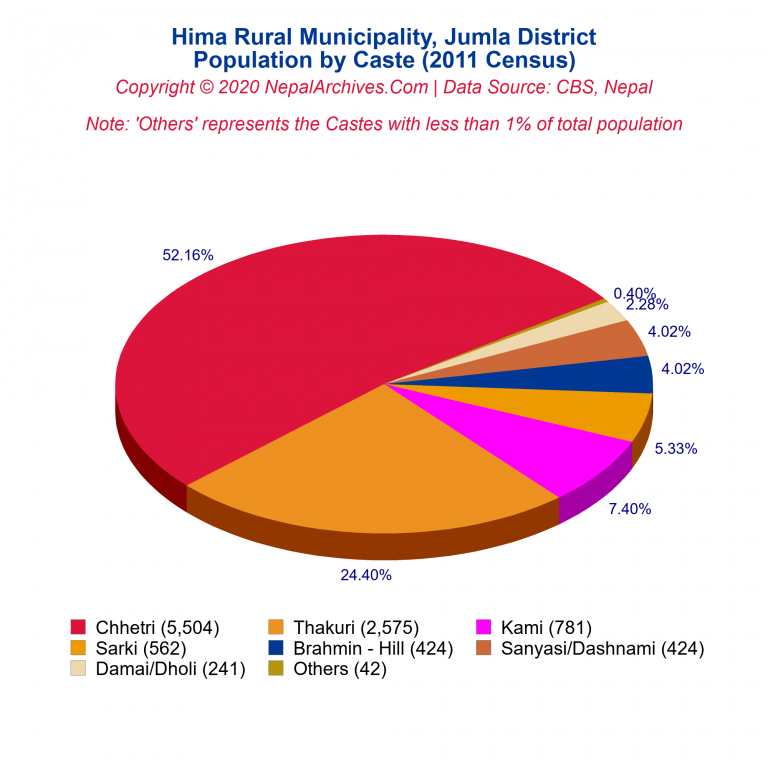 Population by Castes Chart of Hima Rural Municipality