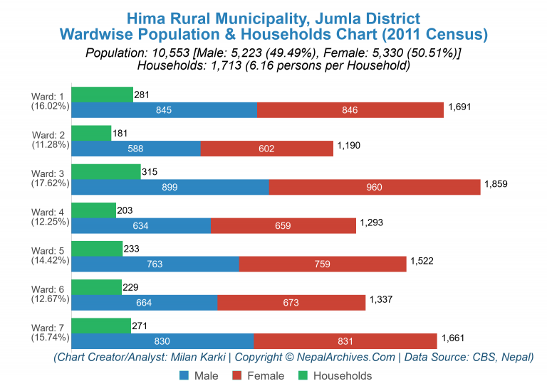 Wardwise Population Chart of Hima Rural Municipality