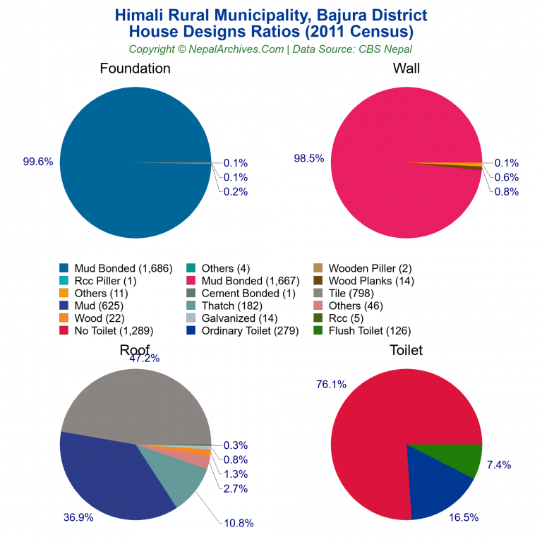 House Design Ratios Pie Charts of Himali Rural Municipality