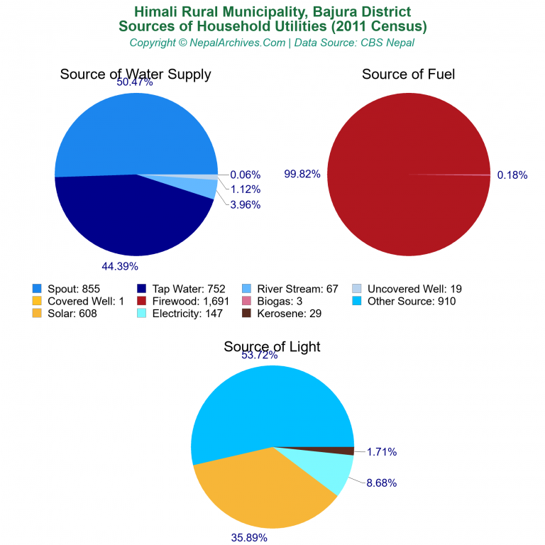 Household Utilities Pie Charts of Himali Rural Municipality