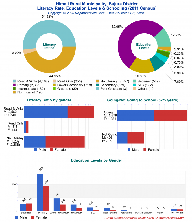 Literacy, Education Levels & Schooling Charts of Himali Rural Municipality Literacy, Education Levels & Schooling Charts of Himali Rural Municipality