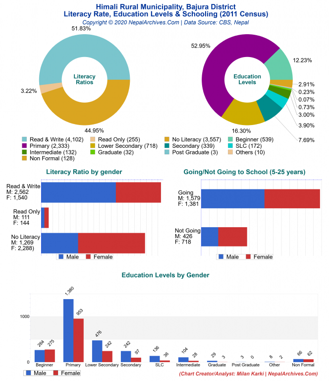 Literacy, Education Levels & Schooling Charts of Himali Rural Municipality