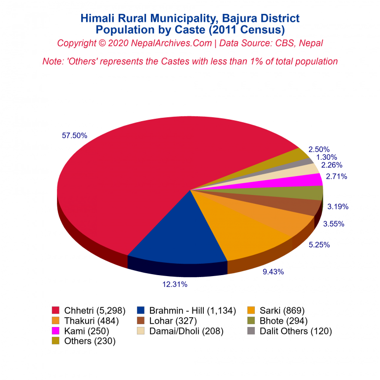 Population by Castes Chart of Himali Rural Municipality