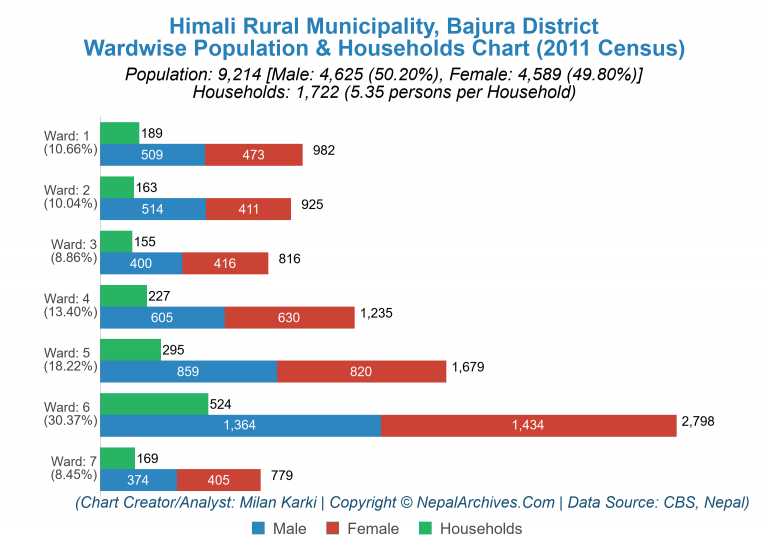 Wardwise Population Chart of Himali Rural Municipality