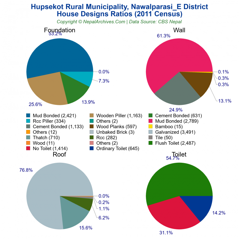 House Design Ratios Pie Charts of Hupsekot Rural Municipality