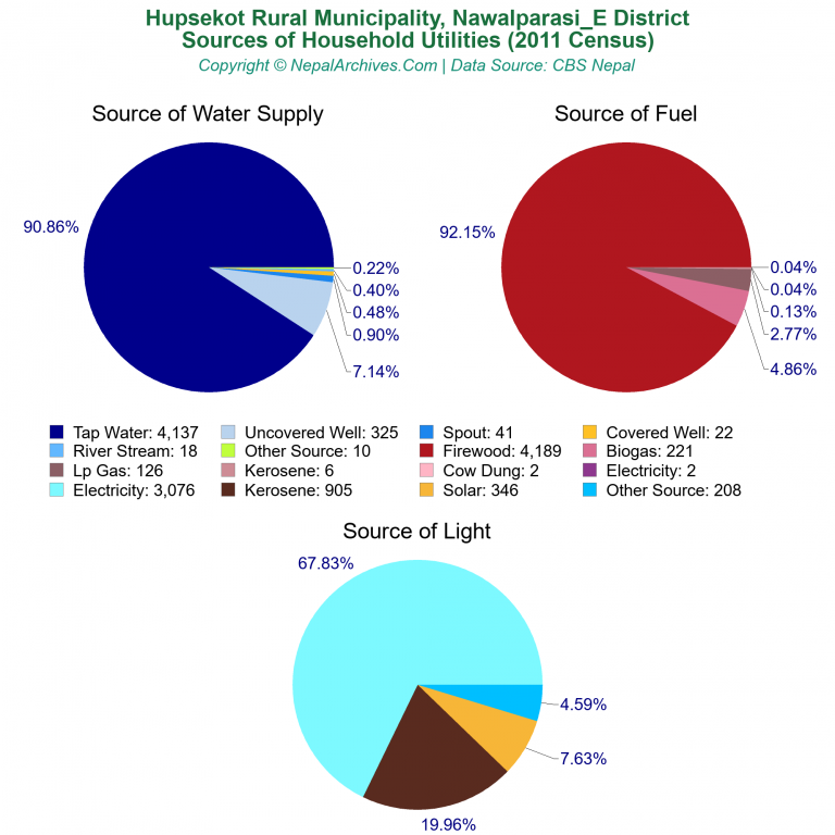 Household Utilities Pie Charts of Hupsekot Rural Municipality