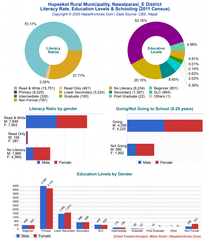 Literacy, Education Levels & Schooling Charts of Hupsekot Rural Municipality