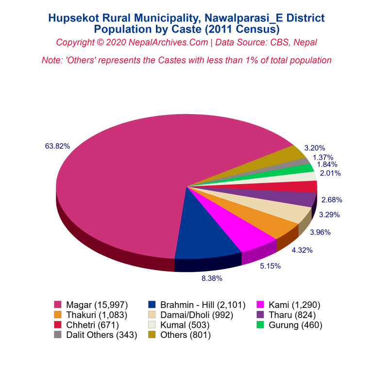 Population by Castes Chart of Hupsekot Rural Municipality