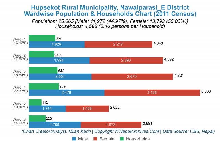 Wardwise Population Chart of Hupsekot Rural Municipality