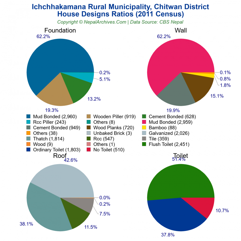 House Design Ratios Pie Charts of Ichchhakamana Rural Municipality