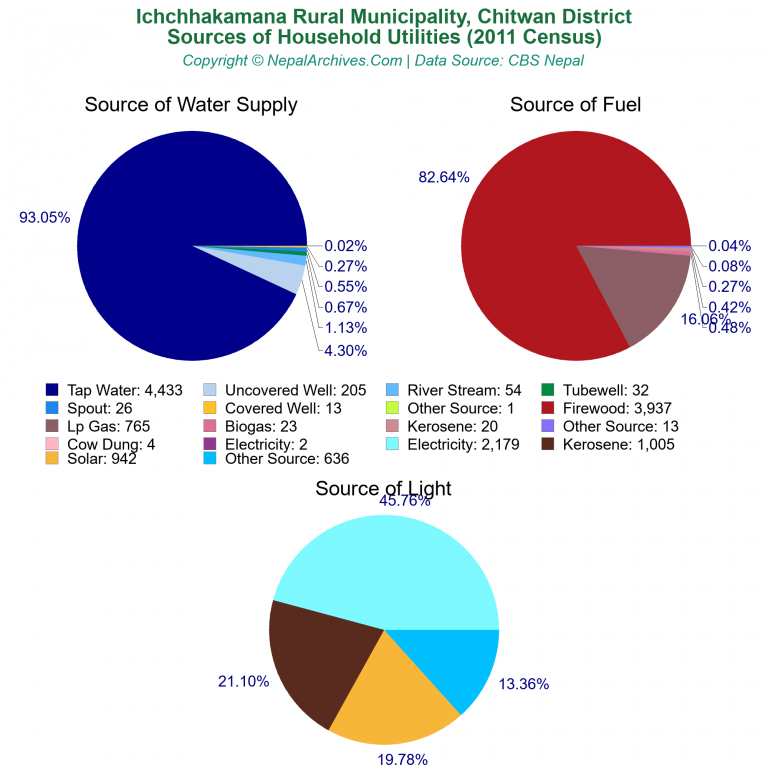 Household Utilities Pie Charts of Ichchhakamana Rural Municipality