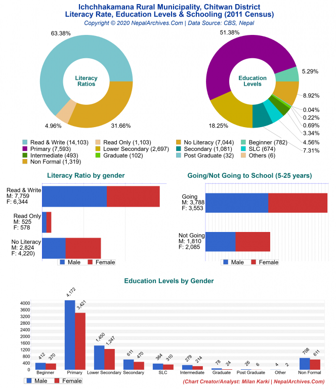 Literacy, Education Levels & Schooling Charts of Ichchhakamana Rural Municipality