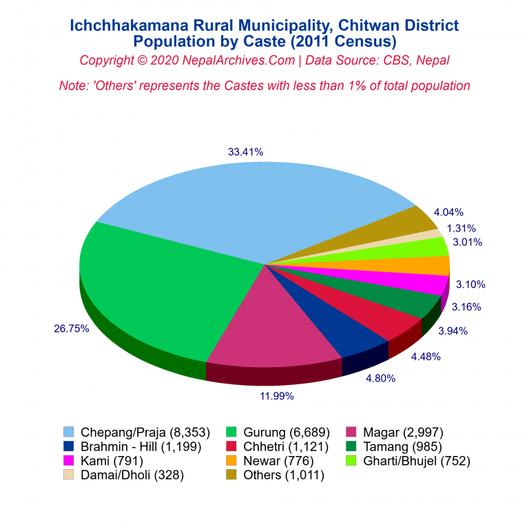 Population by Castes Chart of Ichchhakamana Rural Municipality