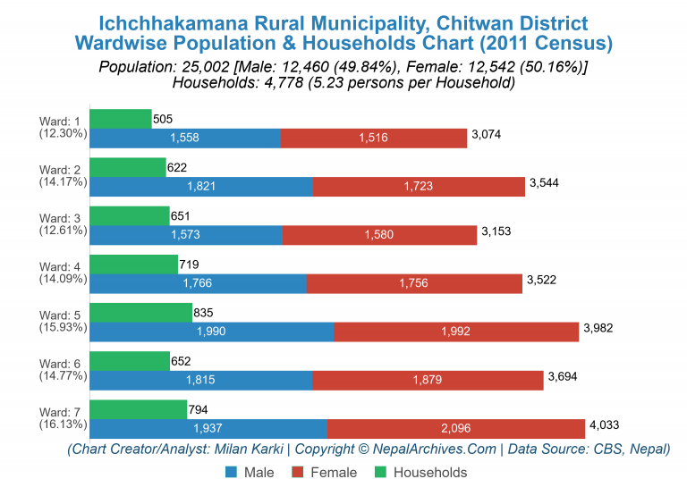 Wardwise Population Chart of Ichchhakamana Rural Municipality