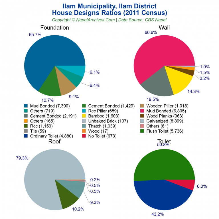 House Design Ratios Pie Charts of Ilam Municipality