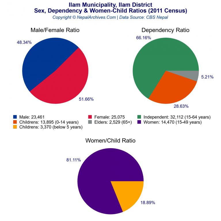 Sex, Dependency & Women-Child Ratio Charts of Ilam Municipality