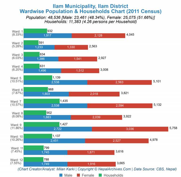 Wardwise Population Chart of Ilam Municipality