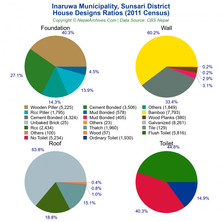 House Design Ratios Pie Charts of Inaruwa Municipality
