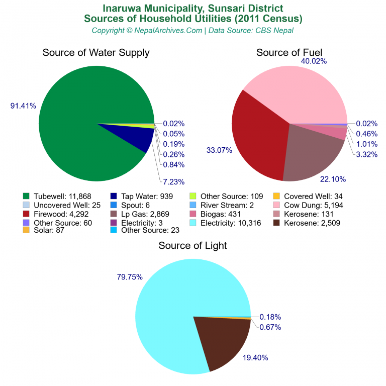 Household Utilities Pie Charts of Inaruwa Municipality