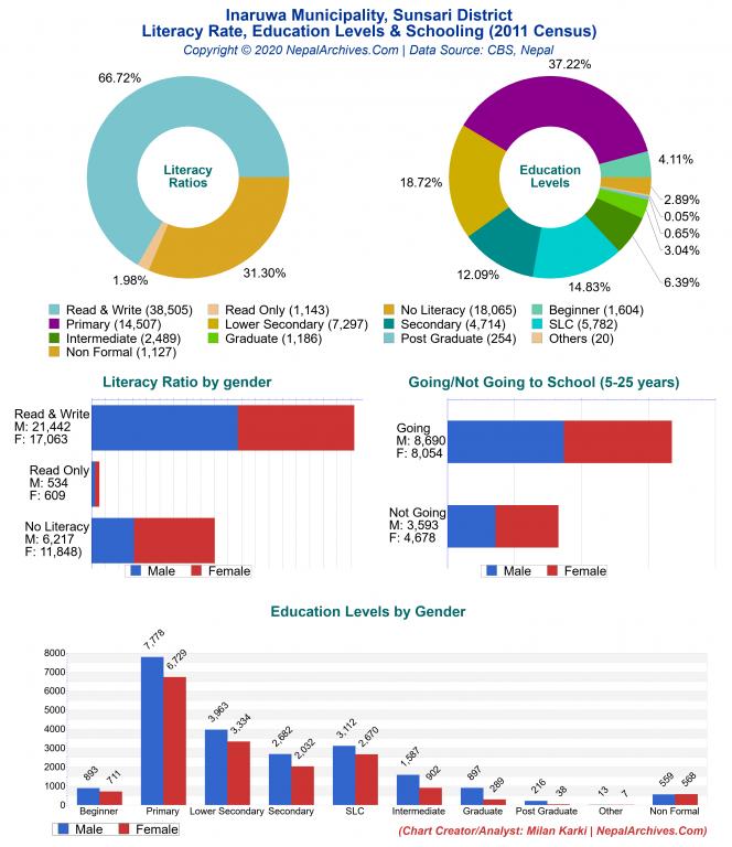 Literacy, Education Levels & Schooling Charts of Inaruwa Municipality