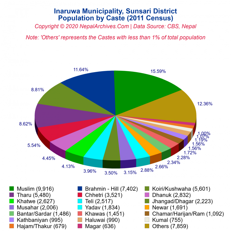 Population by Castes Chart of Inaruwa Municipality