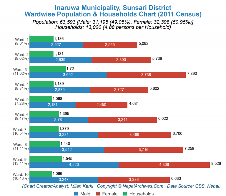 Wardwise Population Chart of Inaruwa Municipality