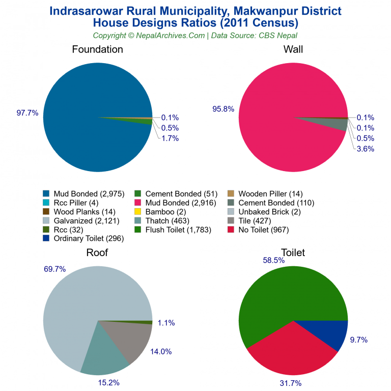 House Design Ratios Pie Charts of Indrasarowar Rural Municipality