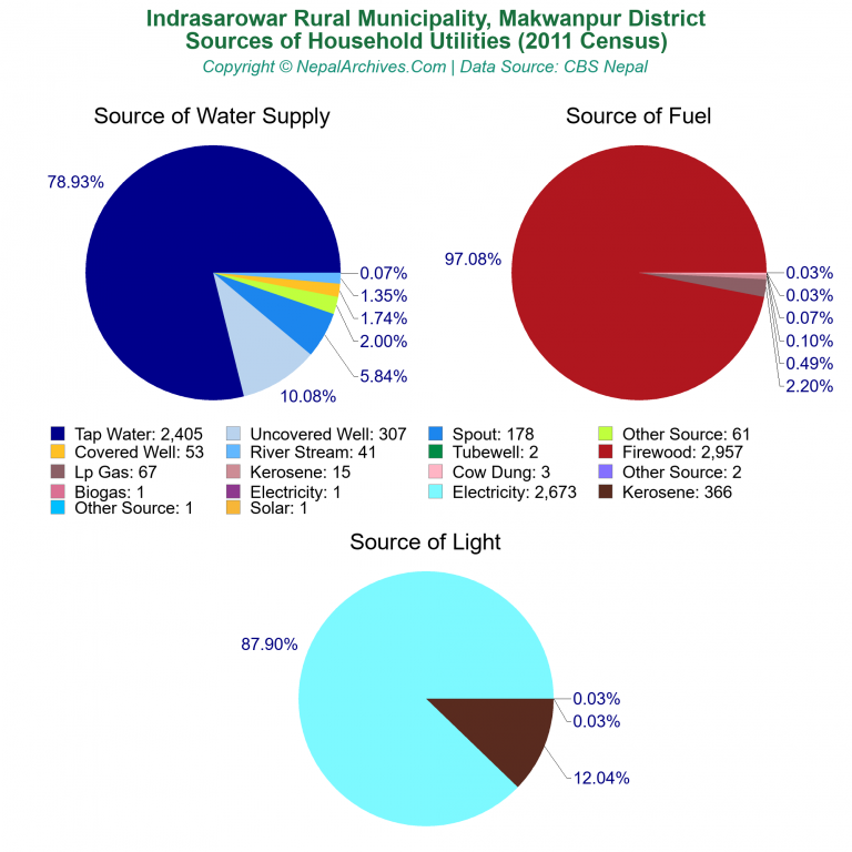 Household Utilities Pie Charts of Indrasarowar Rural Municipality