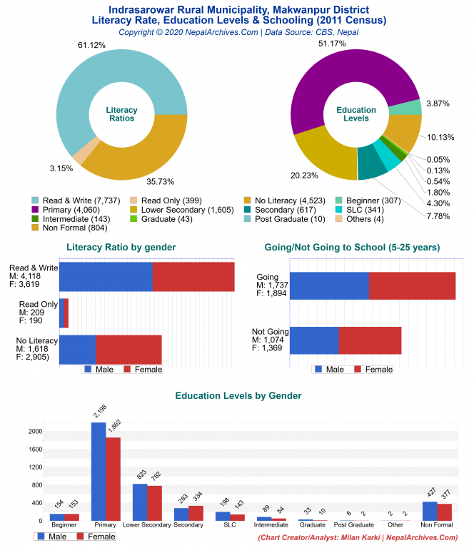 Literacy, Education Levels & Schooling Charts of Indrasarowar Rural Municipality