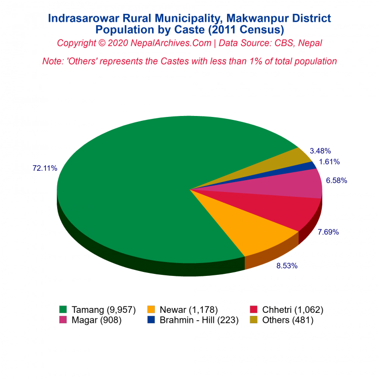 Population by Castes Chart of Indrasarowar Rural Municipality