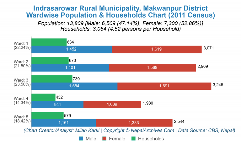 Wardwise Population Chart of Indrasarowar Rural Municipality