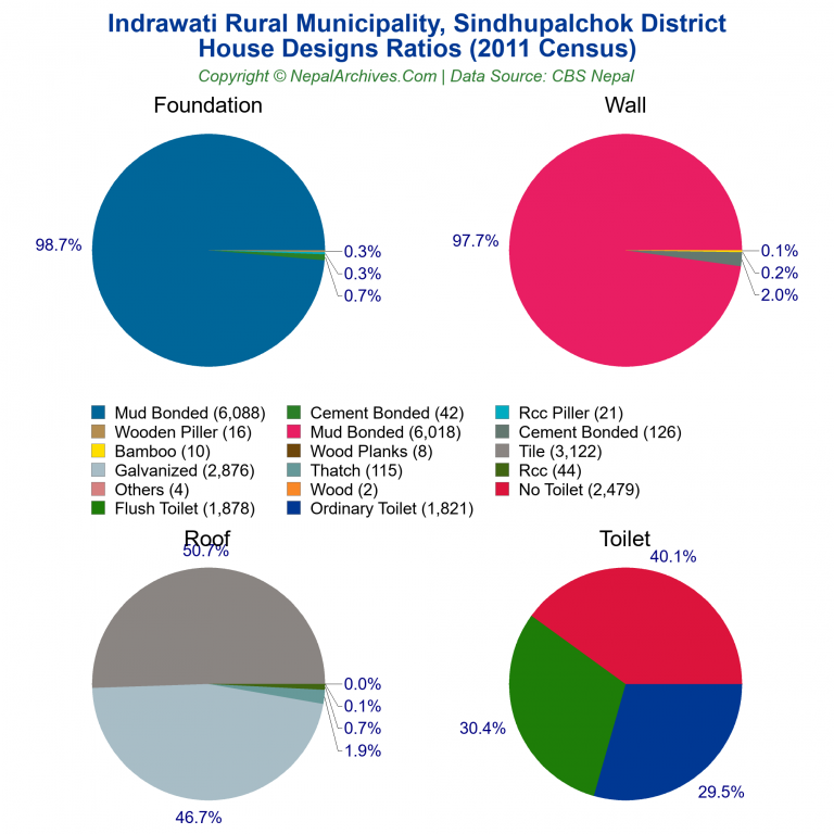 House Design Ratios Pie Charts of Indrawati Rural Municipality