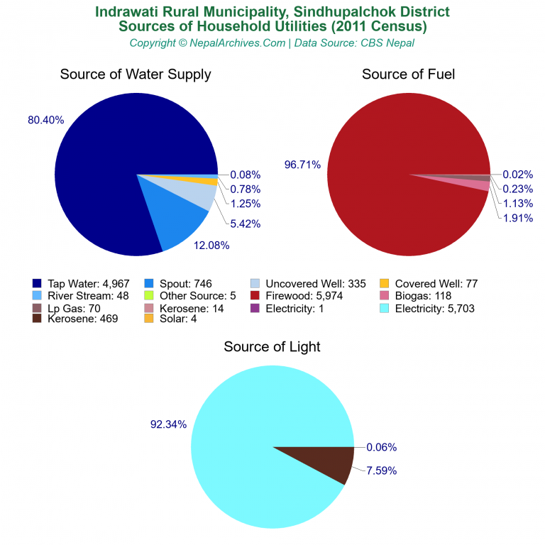 Household Utilities Pie Charts of Indrawati Rural Municipality