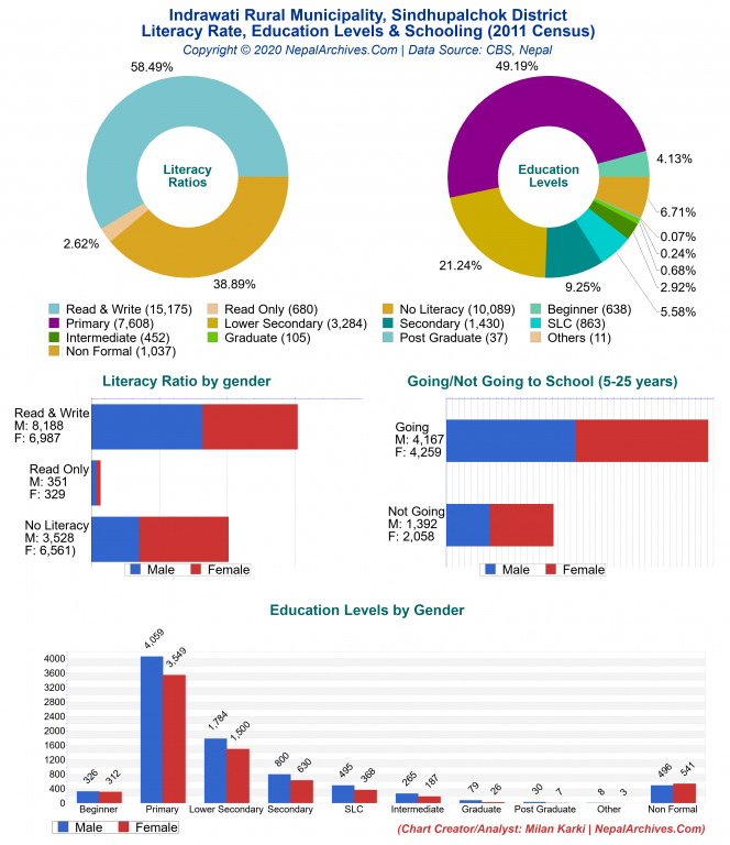 Literacy, Education Levels & Schooling Charts of Indrawati Rural Municipality