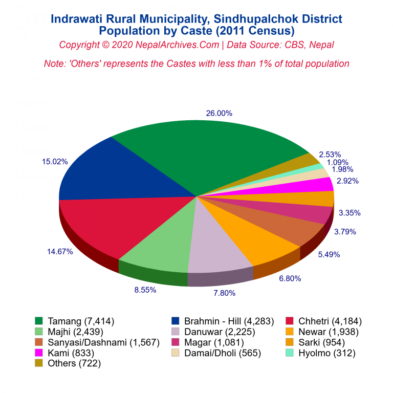 Population by Castes Chart of Indrawati Rural Municipality