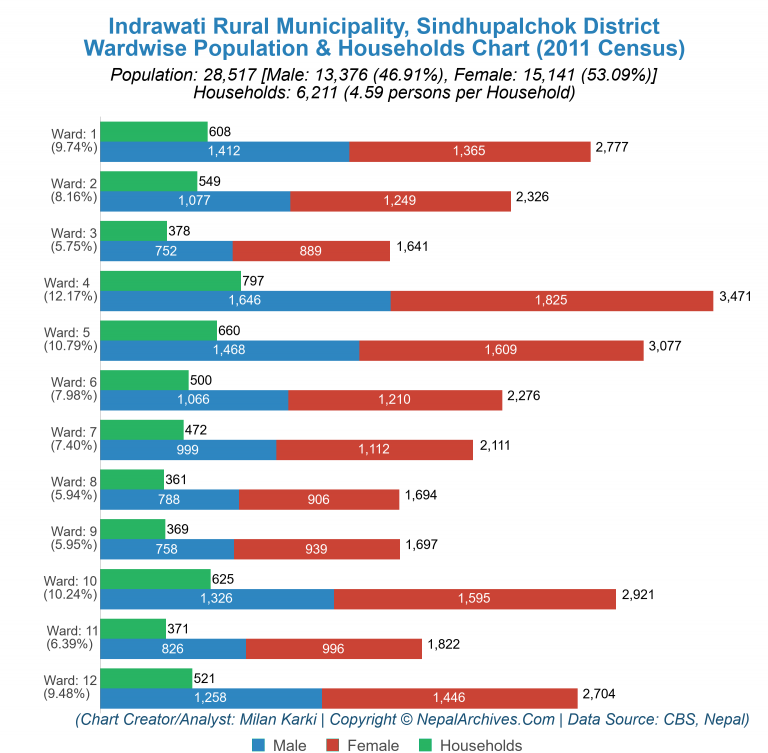 Wardwise Population Chart of Indrawati Rural Municipality