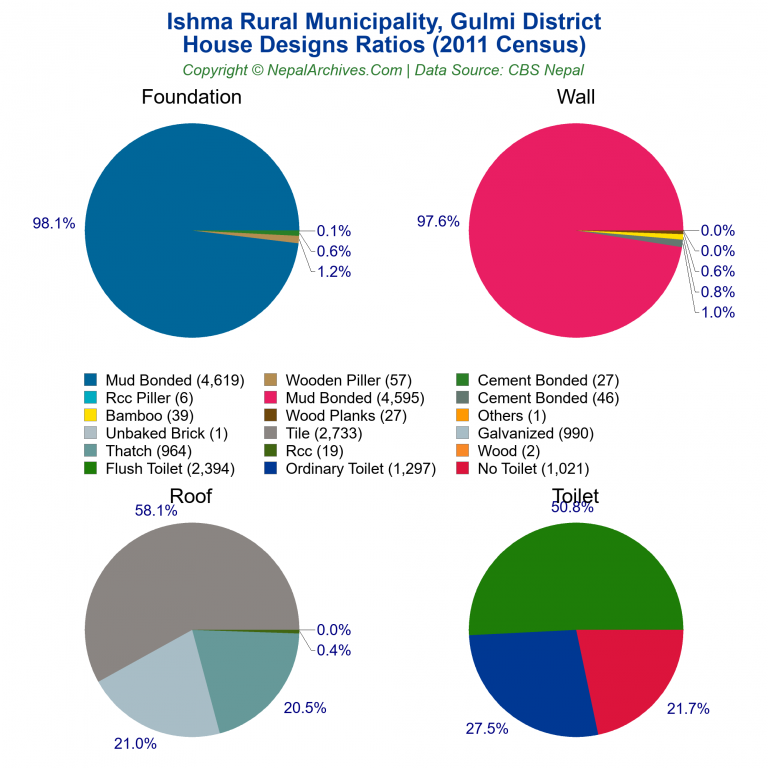 House Design Ratios Pie Charts of Ishma Rural Municipality