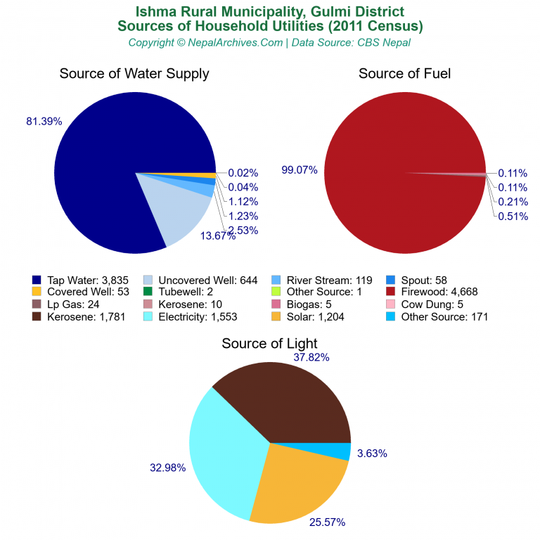 Household Utilities Pie Charts of Ishma Rural Municipality Household Utilities Pie Charts of Ishma Rural Municipality