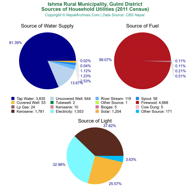 Household Utilities Pie Charts of Ishma Rural Municipality