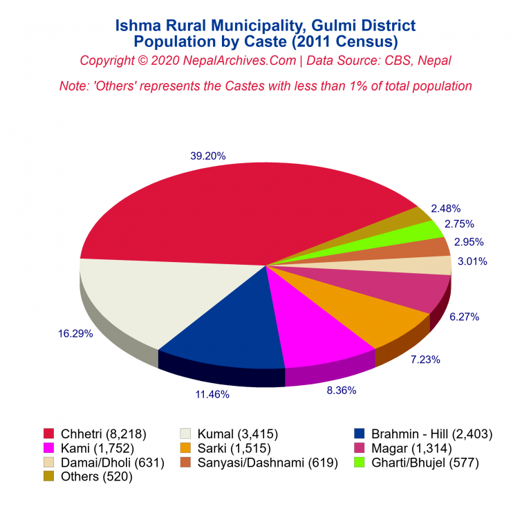 Population by Castes Chart of Ishma Rural Municipality