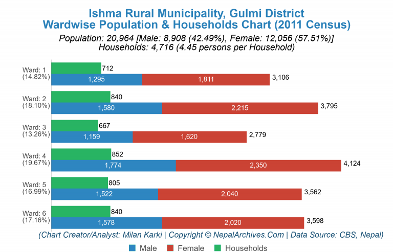 Wardwise Population Chart of Ishma Rural Municipality
