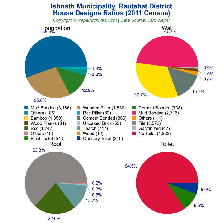 House Design Ratios Pie Charts of Ishnath Municipality