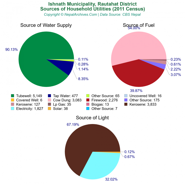 Household Utilities Pie Charts of Ishnath Municipality