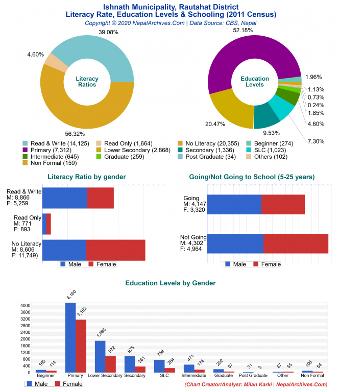 Literacy, Education Levels & Schooling Charts of Ishnath Municipality