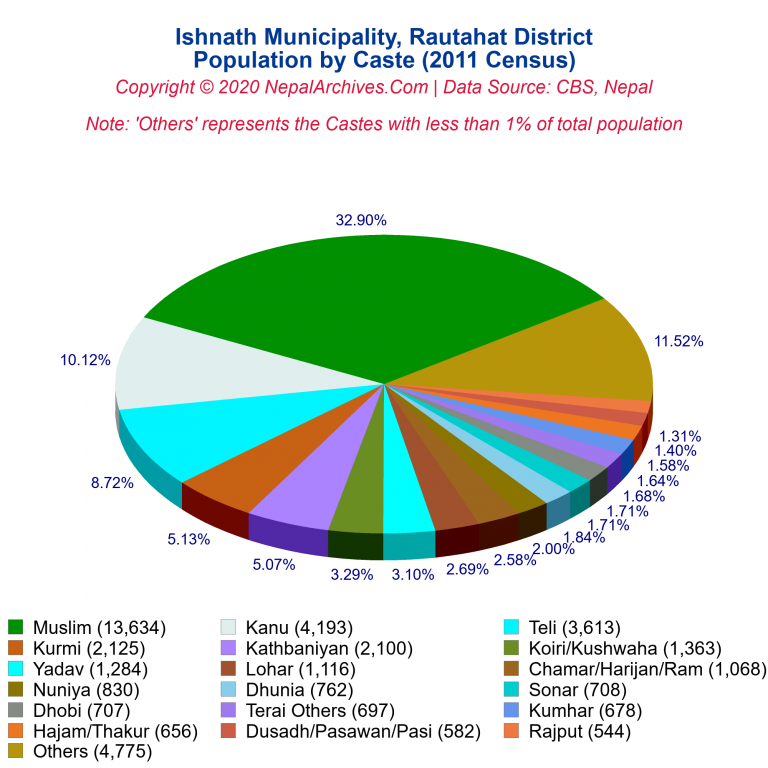 Population by Castes Chart of Ishnath Municipality