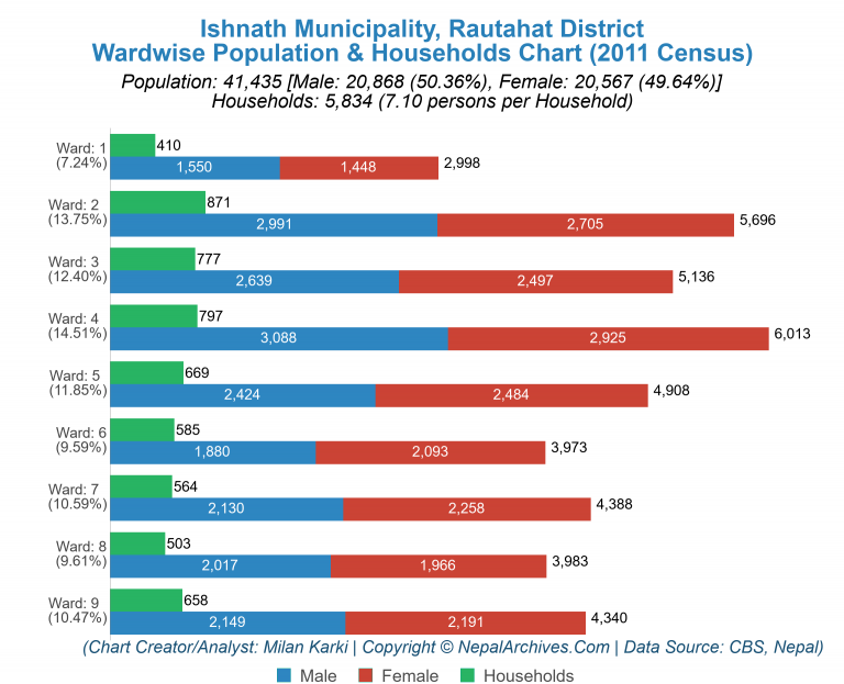 Wardwise Population Chart of Ishnath Municipality