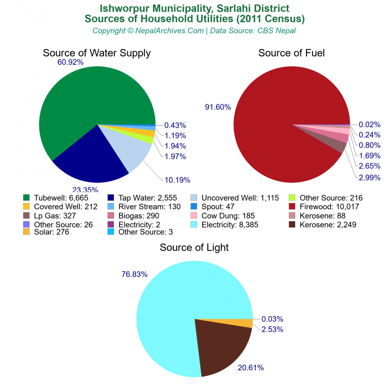 Household Utilities Pie Charts of Ishworpur Municipality