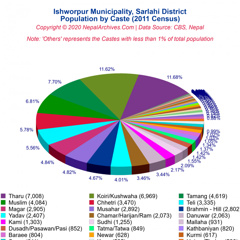Population by Castes Chart of Ishworpur Municipality