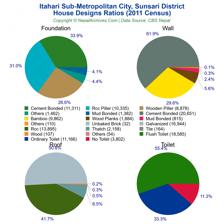 House Design Ratios Pie Charts of Itahari Sub-Metropolitan City